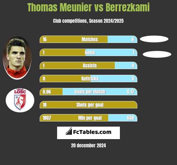 Thomas Meunier vs Berrezkami h2h player stats