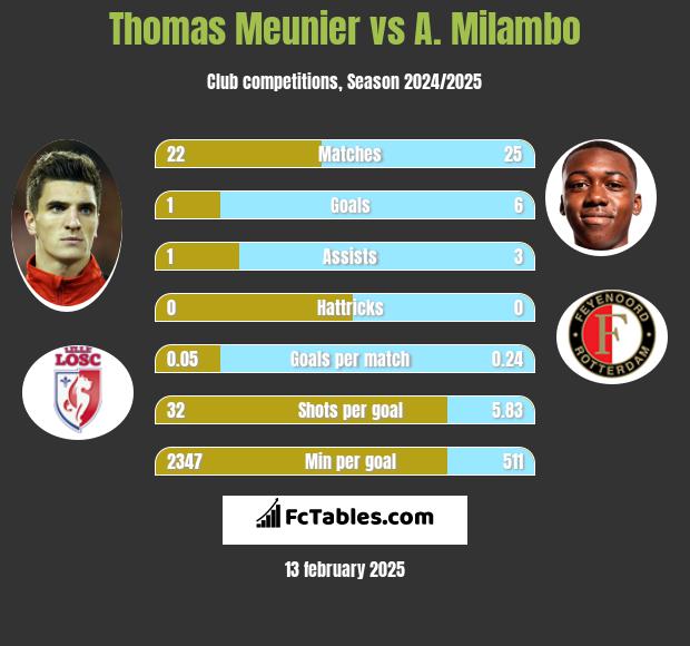 Thomas Meunier vs A. Milambo h2h player stats