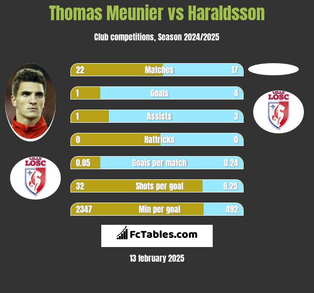 Thomas Meunier vs Haraldsson h2h player stats