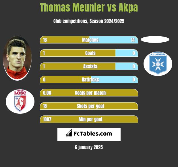 Thomas Meunier vs Akpa h2h player stats