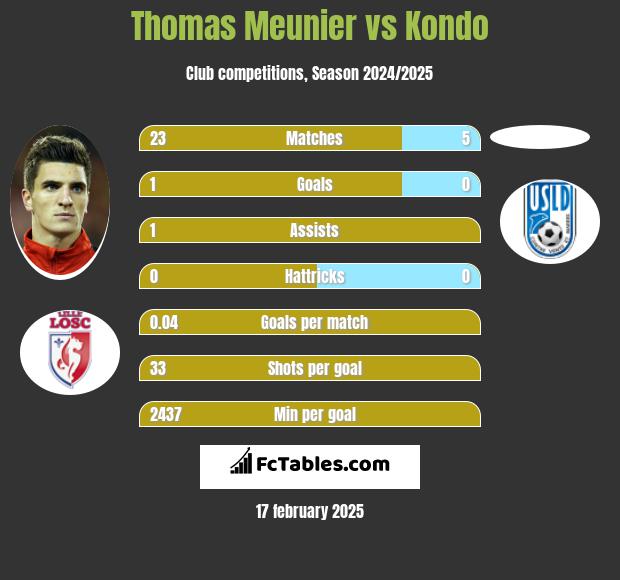 Thomas Meunier vs Kondo h2h player stats