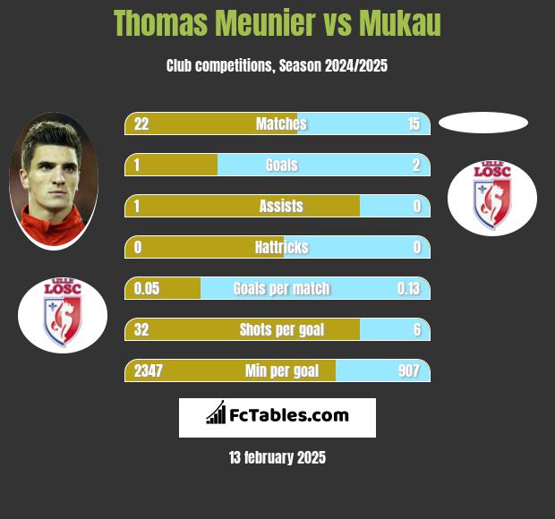 Thomas Meunier vs Mukau h2h player stats