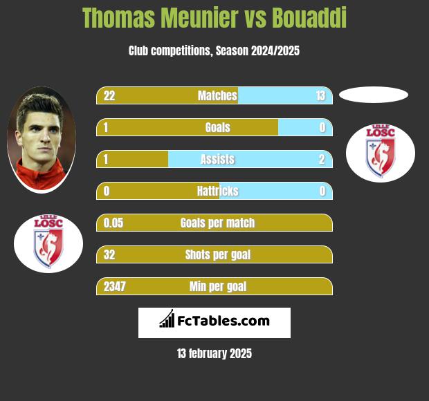 Thomas Meunier vs Bouaddi h2h player stats