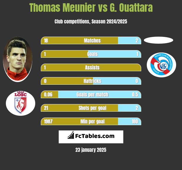 Thomas Meunier vs G. Ouattara h2h player stats