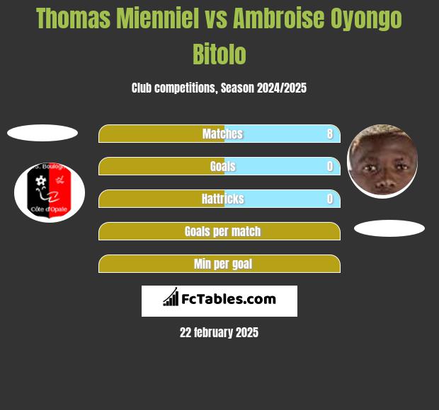 Thomas Mienniel vs Ambroise Oyongo Bitolo h2h player stats