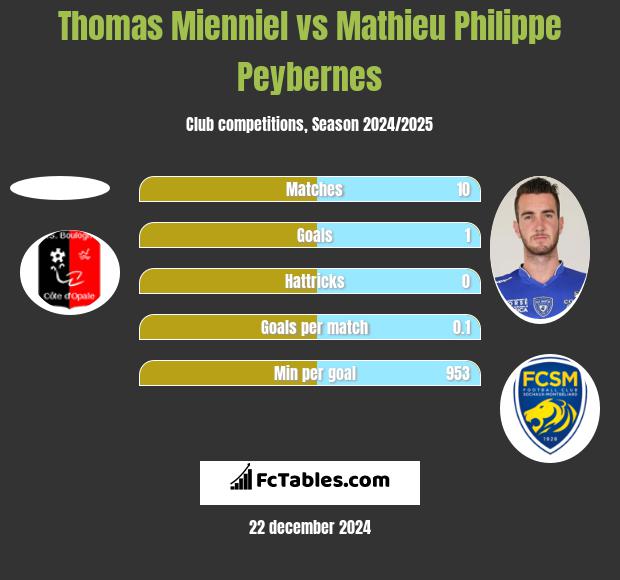 Thomas Mienniel vs Mathieu Philippe Peybernes h2h player stats