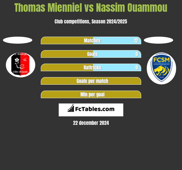 Thomas Mienniel vs Nassim Ouammou h2h player stats