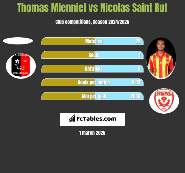 Thomas Mienniel vs Nicolas Saint Ruf h2h player stats