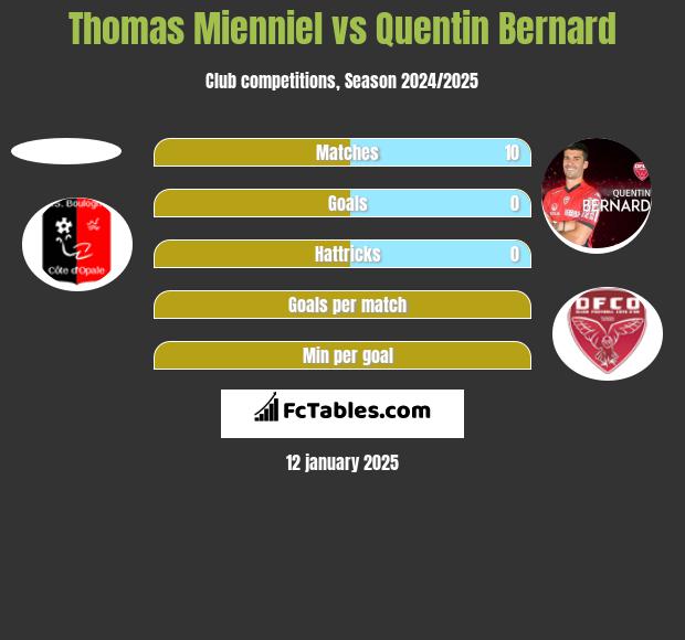 Thomas Mienniel vs Quentin Bernard h2h player stats