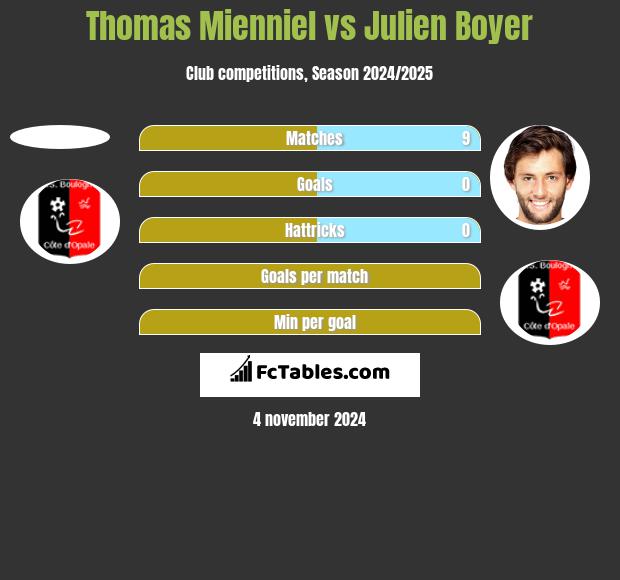 Thomas Mienniel vs Julien Boyer h2h player stats