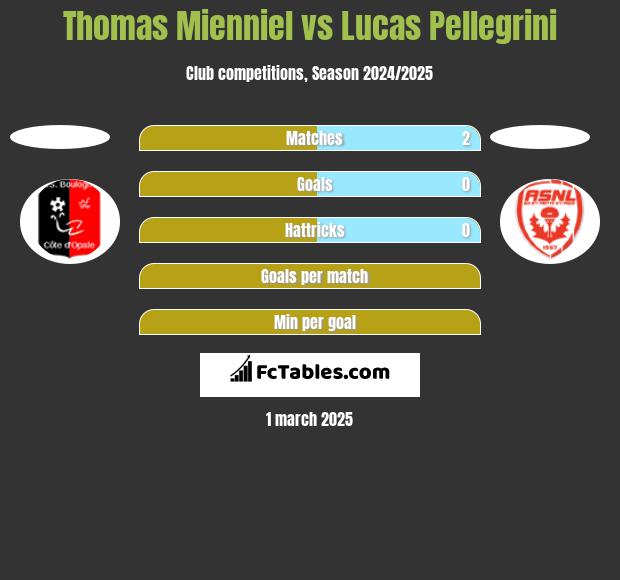 Thomas Mienniel vs Lucas Pellegrini h2h player stats