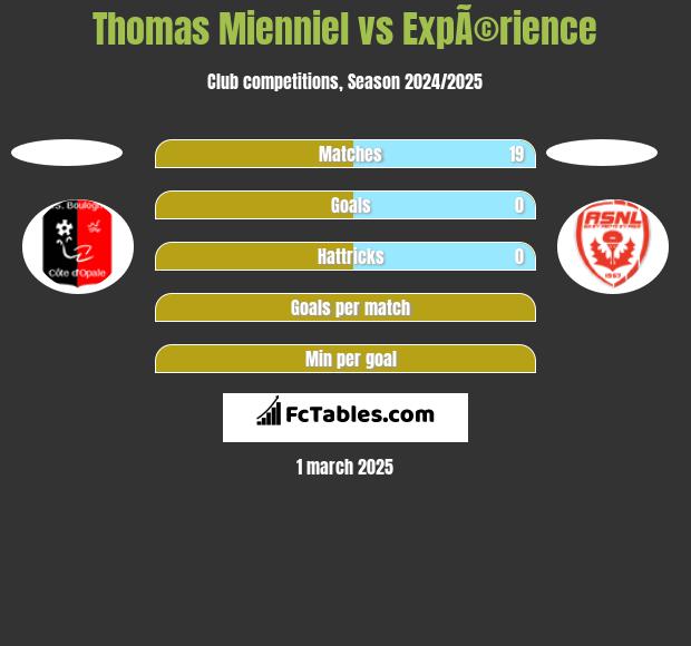 Thomas Mienniel vs ExpÃ©rience h2h player stats