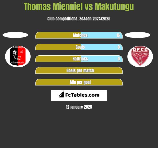 Thomas Mienniel vs Makutungu h2h player stats