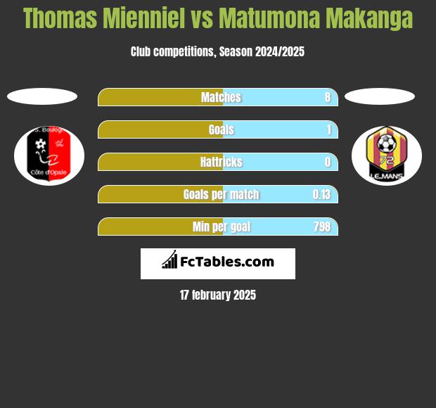 Thomas Mienniel vs Matumona Makanga h2h player stats