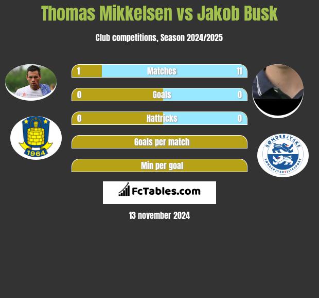 Thomas Mikkelsen vs Jakob Busk h2h player stats