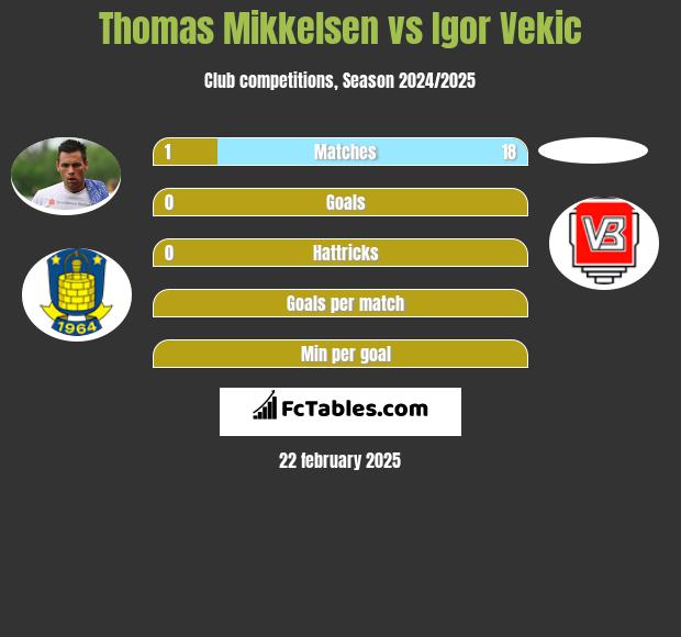 Thomas Mikkelsen vs Igor Vekic h2h player stats