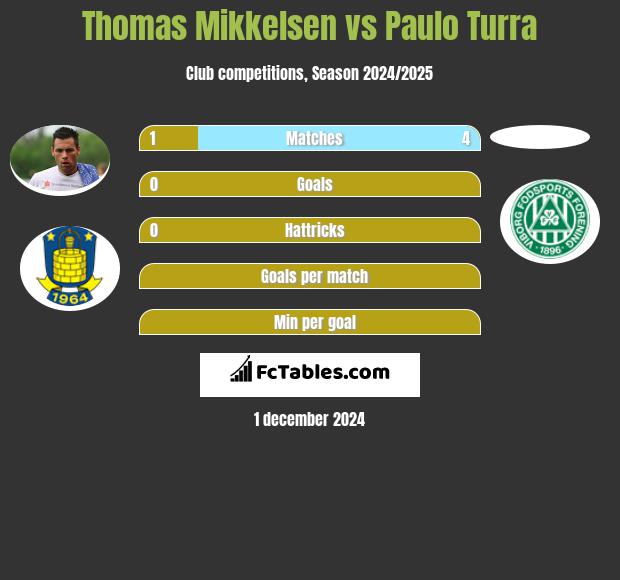 Thomas Mikkelsen vs Paulo Turra h2h player stats