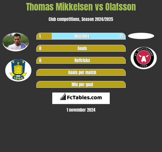 Thomas Mikkelsen vs Olafsson h2h player stats