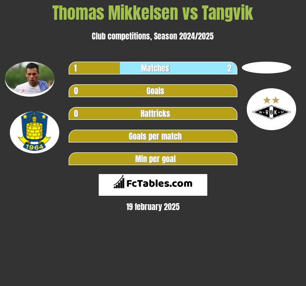 Thomas Mikkelsen vs Tangvik h2h player stats