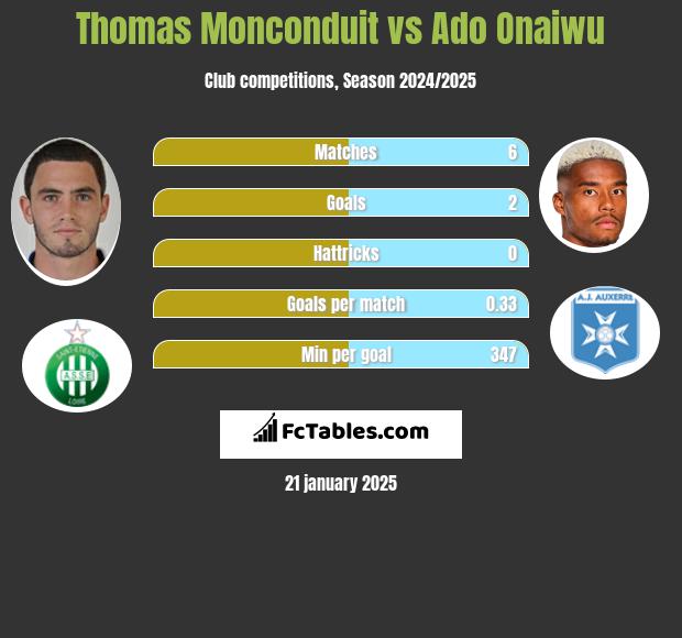 Thomas Monconduit vs Ado Onaiwu h2h player stats