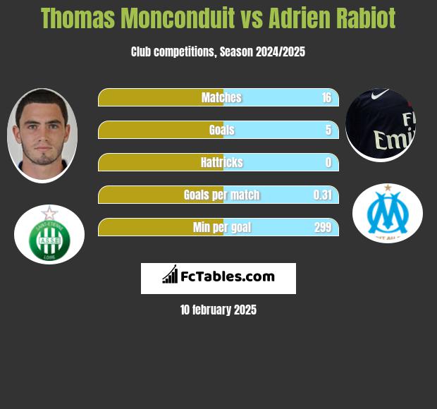 Thomas Monconduit vs Adrien Rabiot h2h player stats