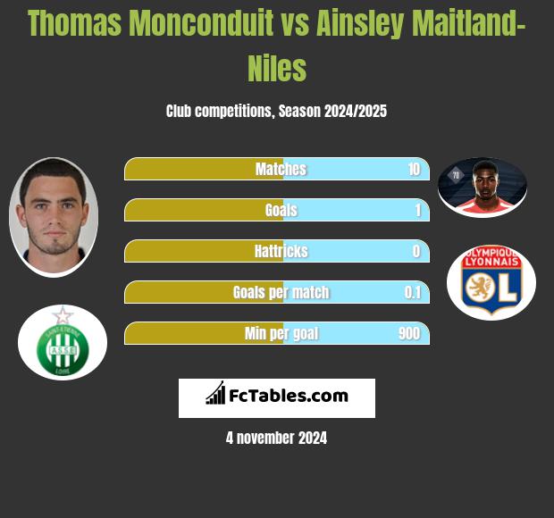 Thomas Monconduit vs Ainsley Maitland-Niles h2h player stats