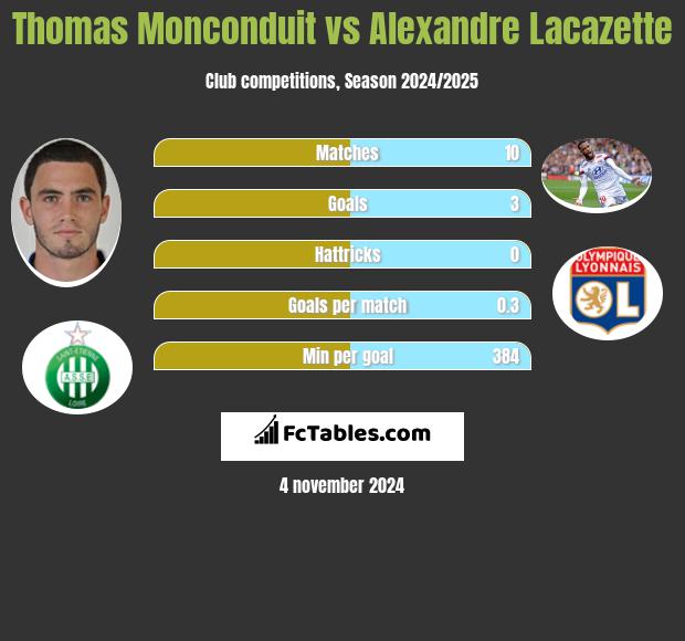 Thomas Monconduit vs Alexandre Lacazette h2h player stats