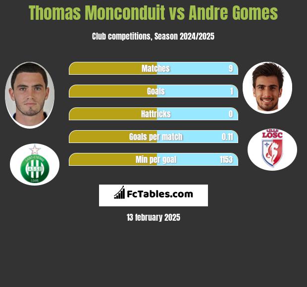 Thomas Monconduit vs Andre Gomes h2h player stats