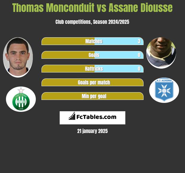 Thomas Monconduit vs Assane Diousse h2h player stats