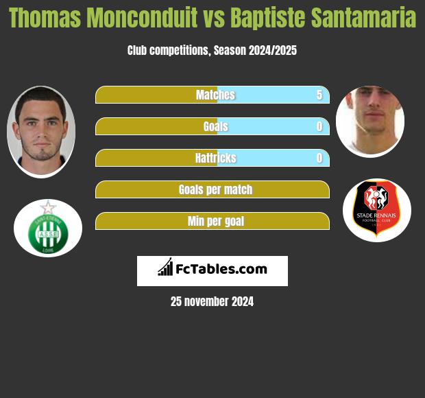 Thomas Monconduit vs Baptiste Santamaria h2h player stats