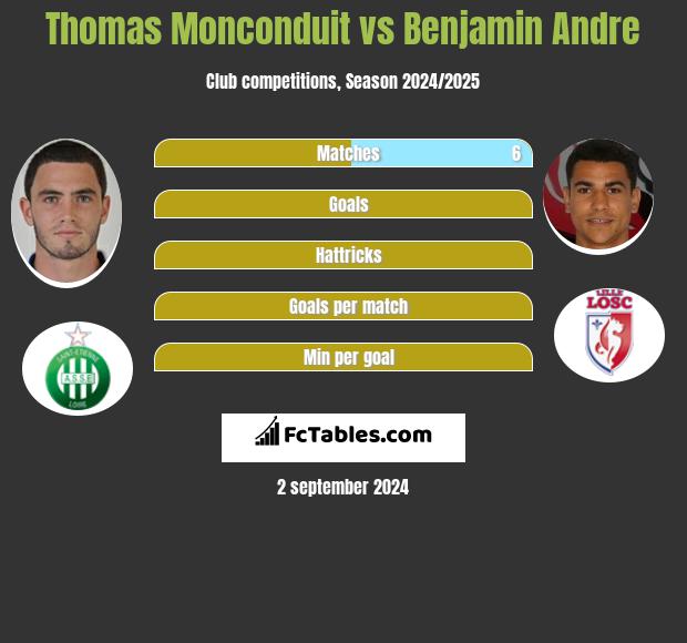 Thomas Monconduit vs Benjamin Andre h2h player stats