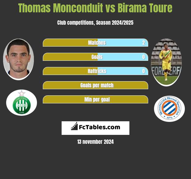 Thomas Monconduit vs Birama Toure h2h player stats