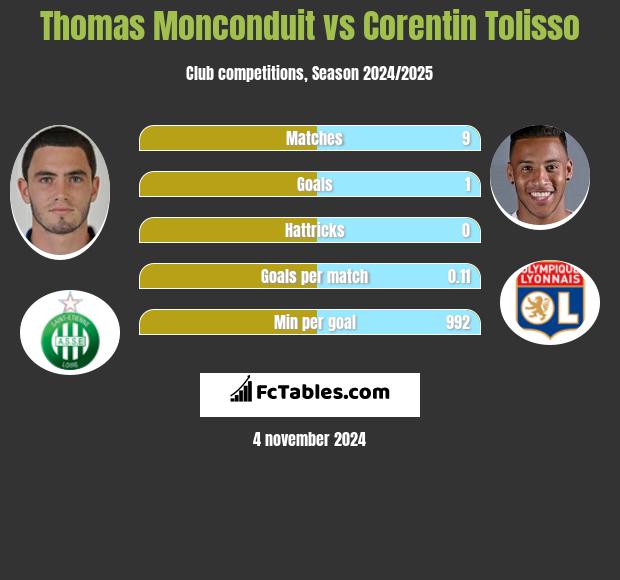 Thomas Monconduit vs Corentin Tolisso h2h player stats