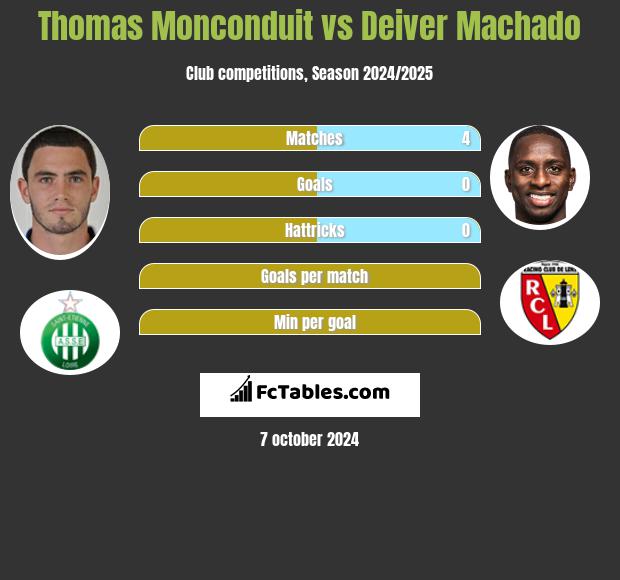 Thomas Monconduit vs Deiver Machado h2h player stats