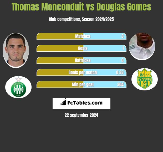 Thomas Monconduit vs Douglas Gomes h2h player stats