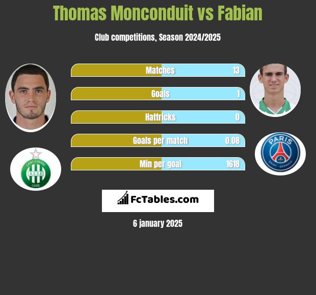 Thomas Monconduit vs Fabian h2h player stats