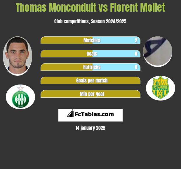 Thomas Monconduit vs Florent Mollet h2h player stats