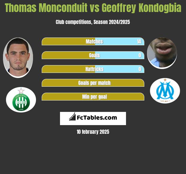 Thomas Monconduit vs Geoffrey Kondogbia h2h player stats