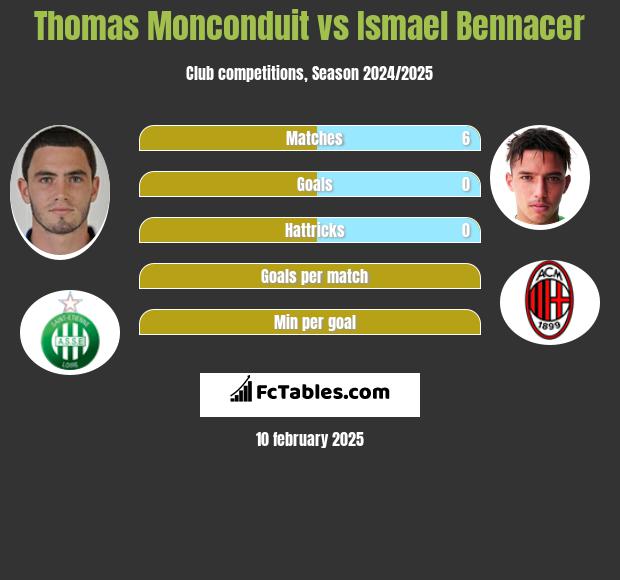 Thomas Monconduit vs Ismael Bennacer h2h player stats