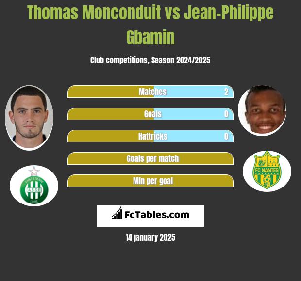 Thomas Monconduit vs Jean-Philippe Gbamin h2h player stats