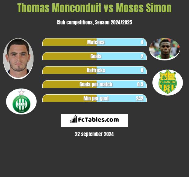 Thomas Monconduit vs Moses Simon h2h player stats