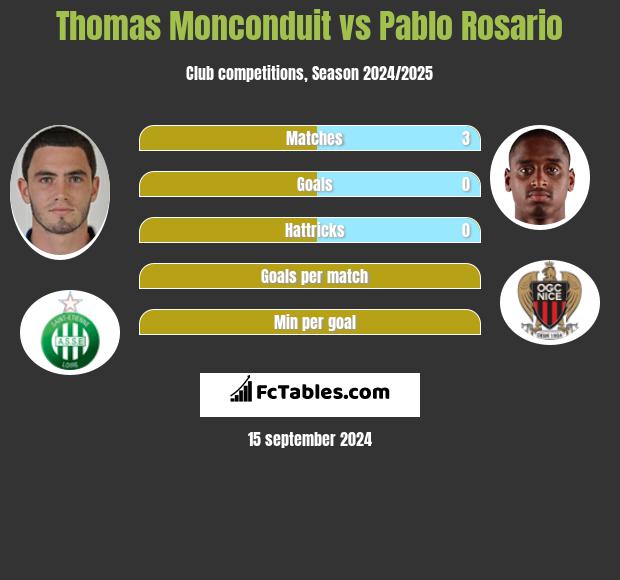 Thomas Monconduit vs Pablo Rosario h2h player stats