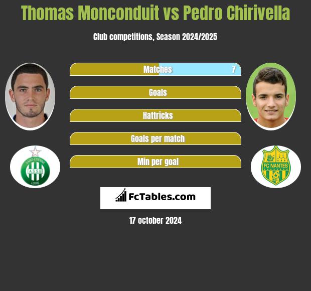 Thomas Monconduit vs Pedro Chirivella h2h player stats