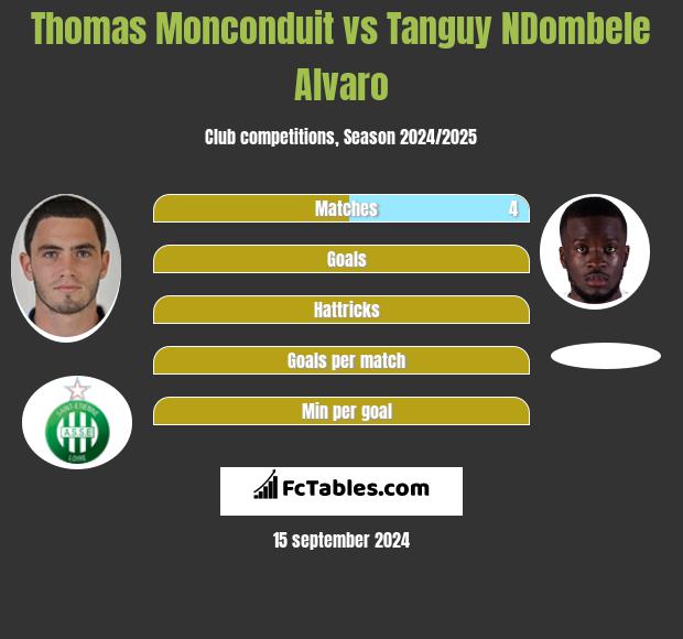 Thomas Monconduit vs Tanguy NDombele Alvaro h2h player stats