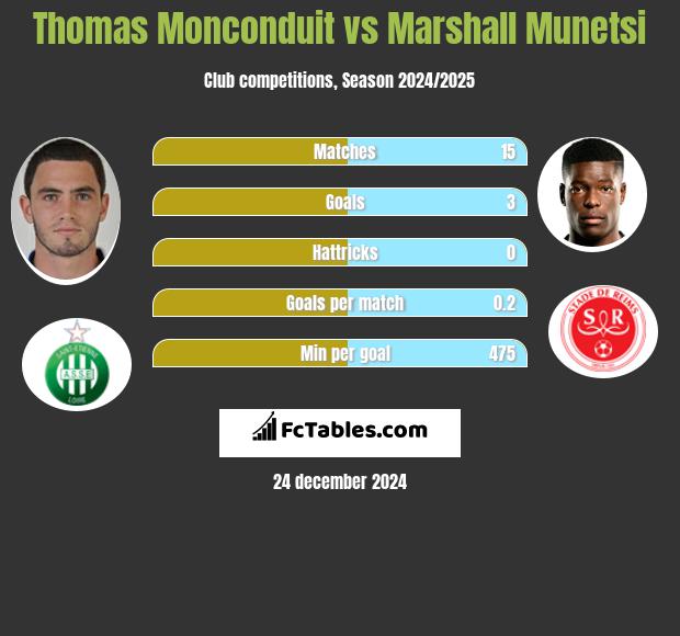 Thomas Monconduit vs Marshall Munetsi h2h player stats