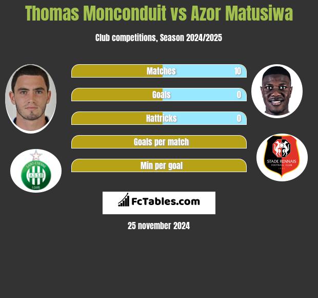 Thomas Monconduit vs Azor Matusiwa h2h player stats