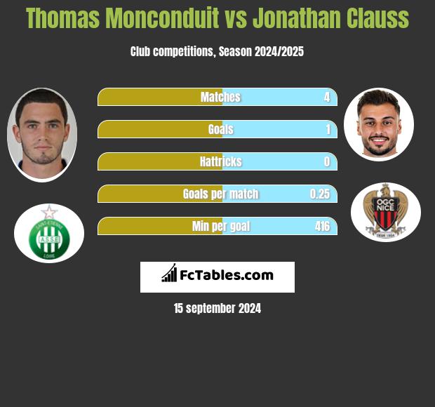 Thomas Monconduit vs Jonathan Clauss h2h player stats