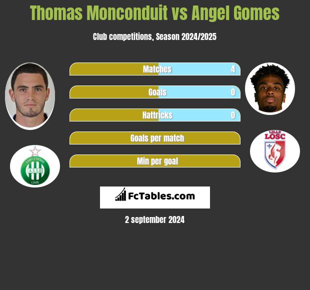 Thomas Monconduit vs Angel Gomes h2h player stats