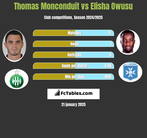 Thomas Monconduit vs Elisha Owusu h2h player stats