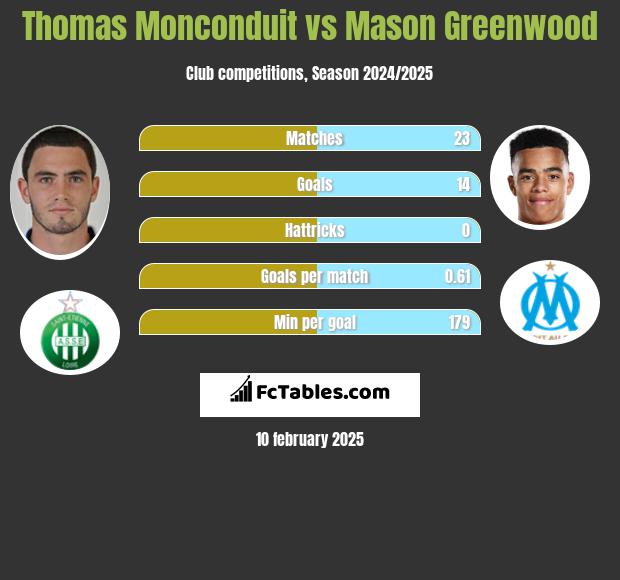 Thomas Monconduit vs Mason Greenwood h2h player stats